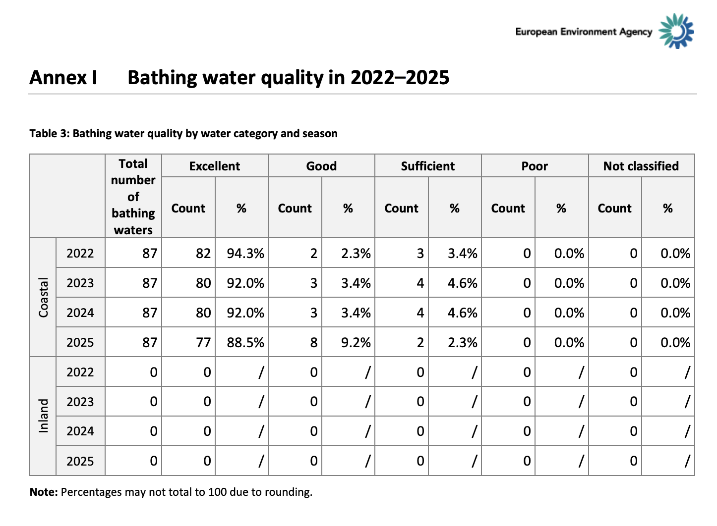 The report revealed that Malta's bathing water quality has progressively deteriorated since 2022
